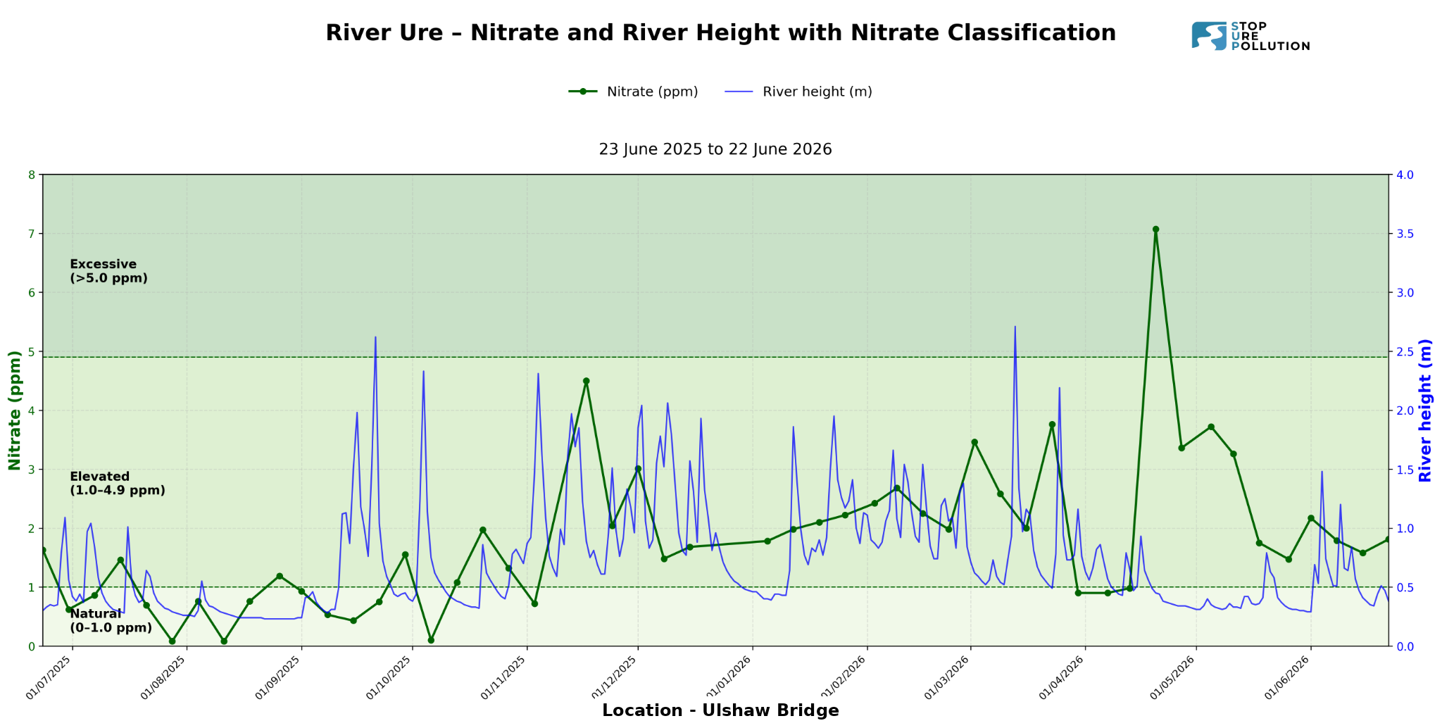 nitrates