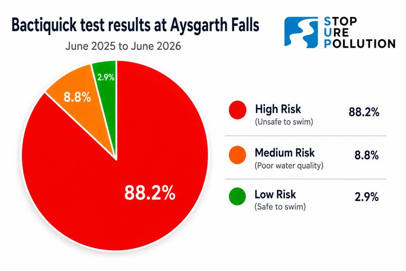 piechart aysgarth