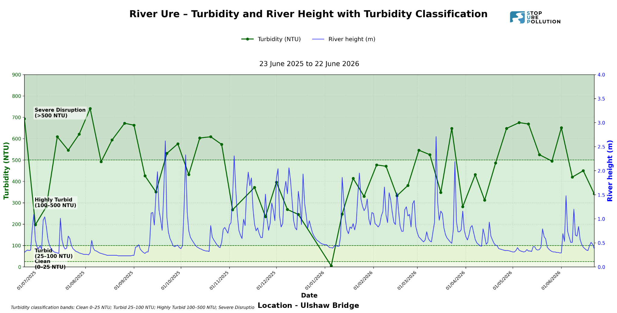 turbidity